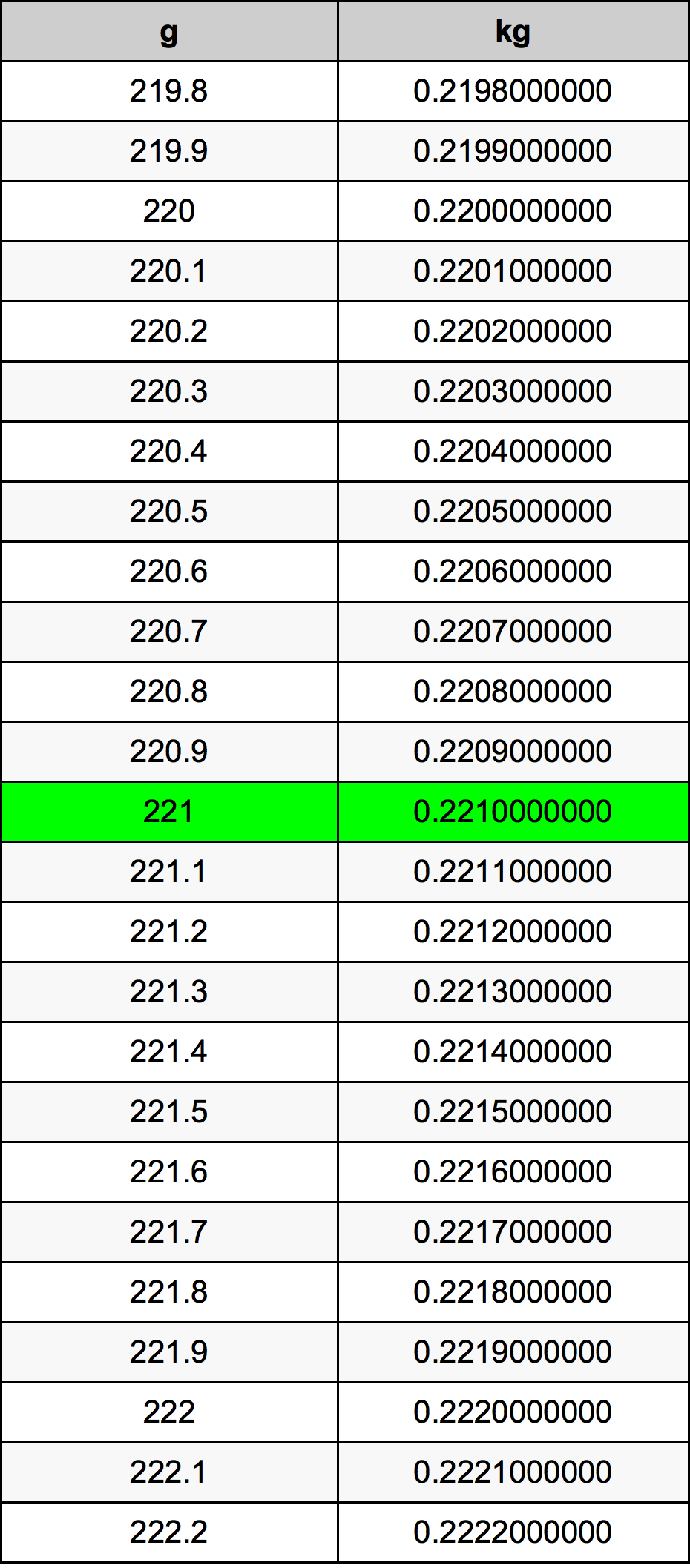 221 Gramma konverżjoni tabella
