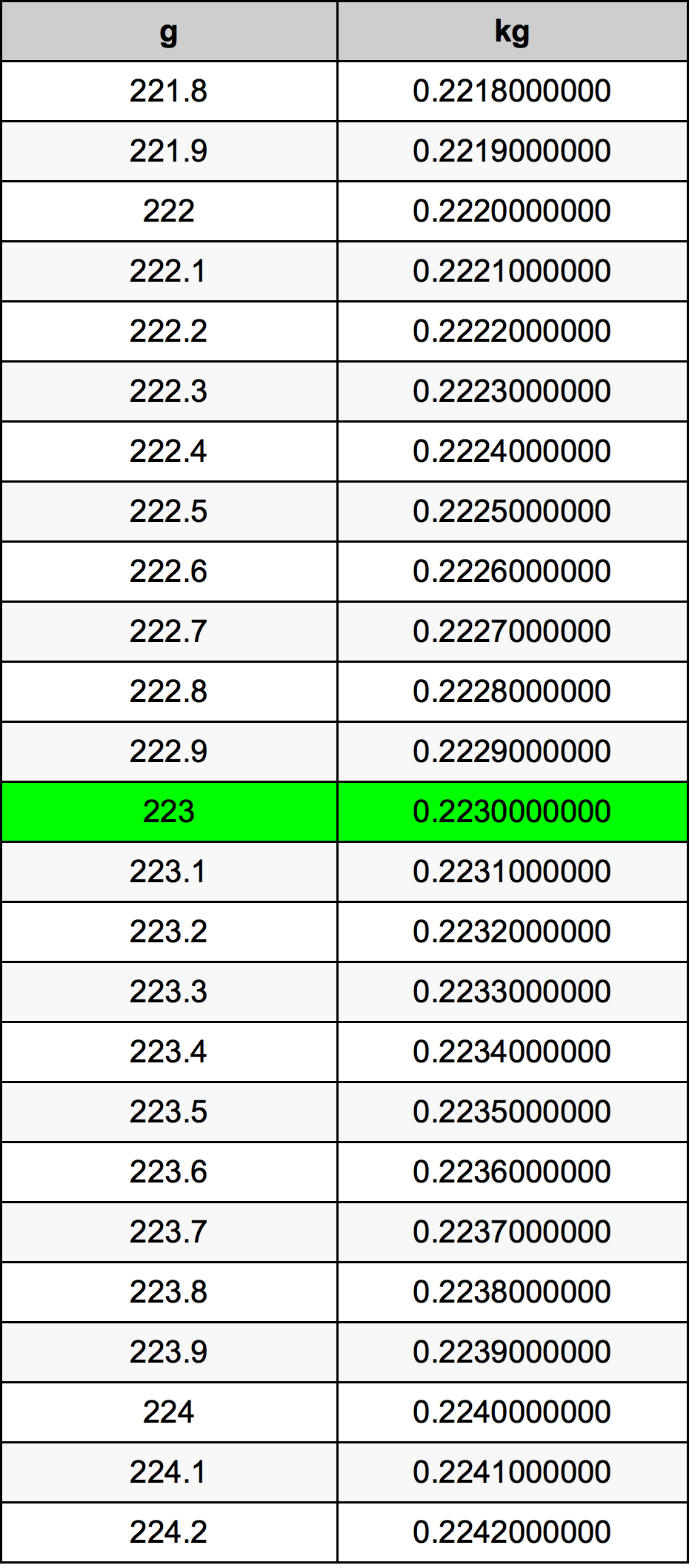 223 Gramma konverżjoni tabella