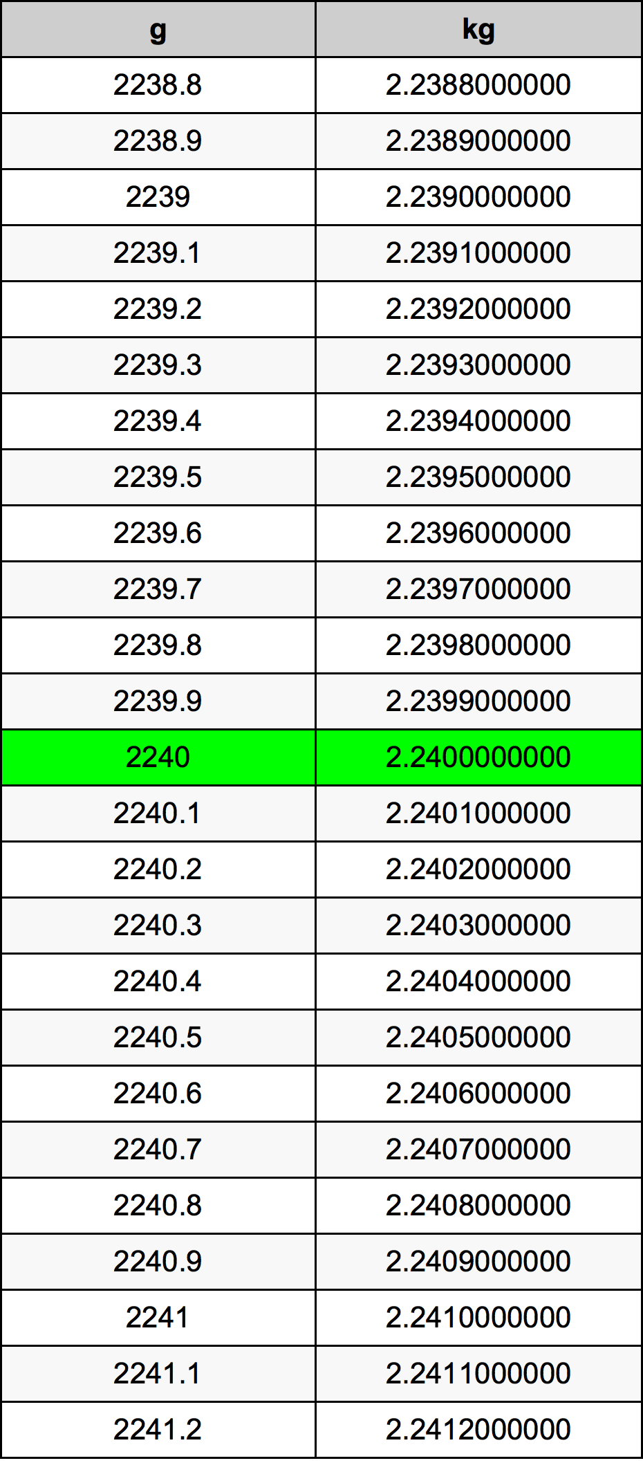2240 Грам Таблица за преобразуване