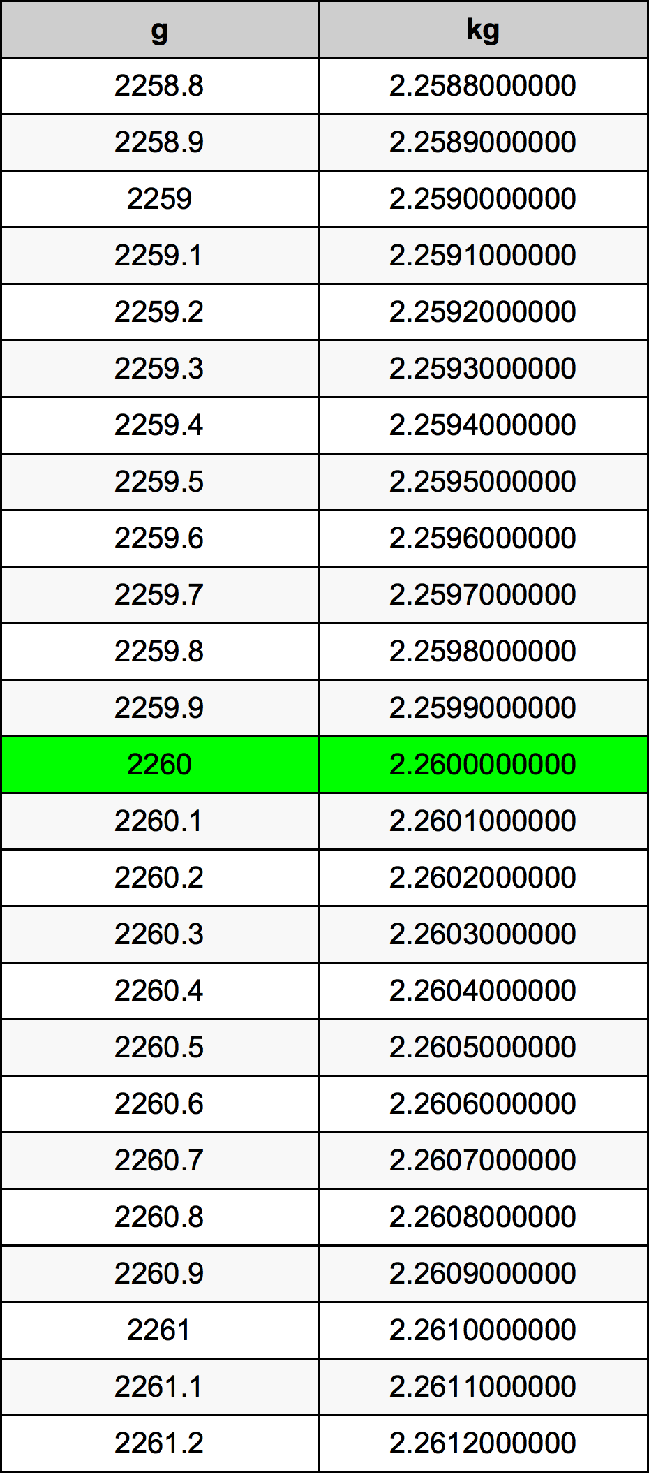 2260 Грам Таблица за преобразуване