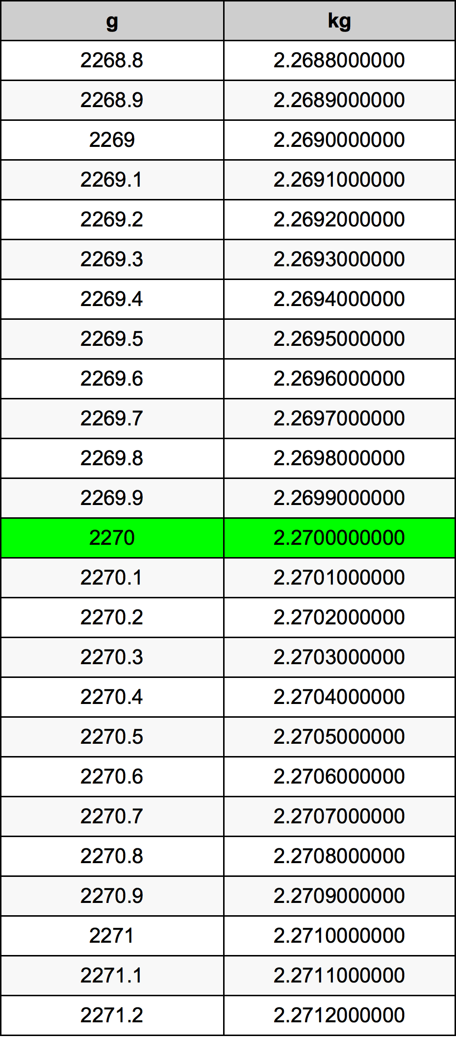 2270 Gramm átszámítási táblázat