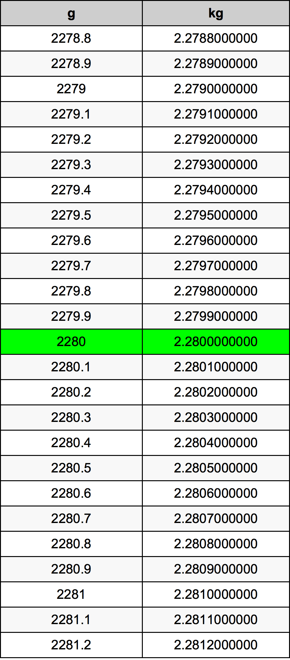 2280 Gram tabelul de conversie
