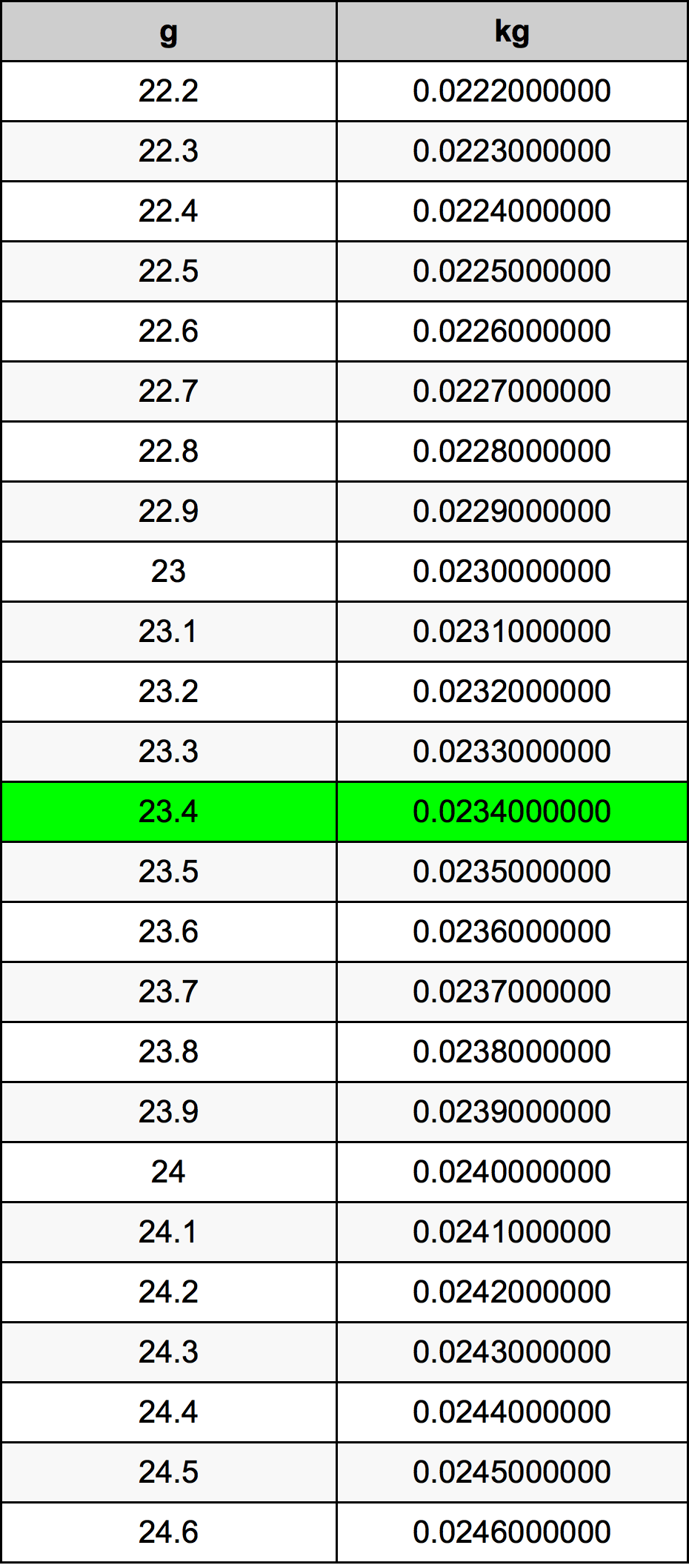 23.4 Gramma konverżjoni tabella