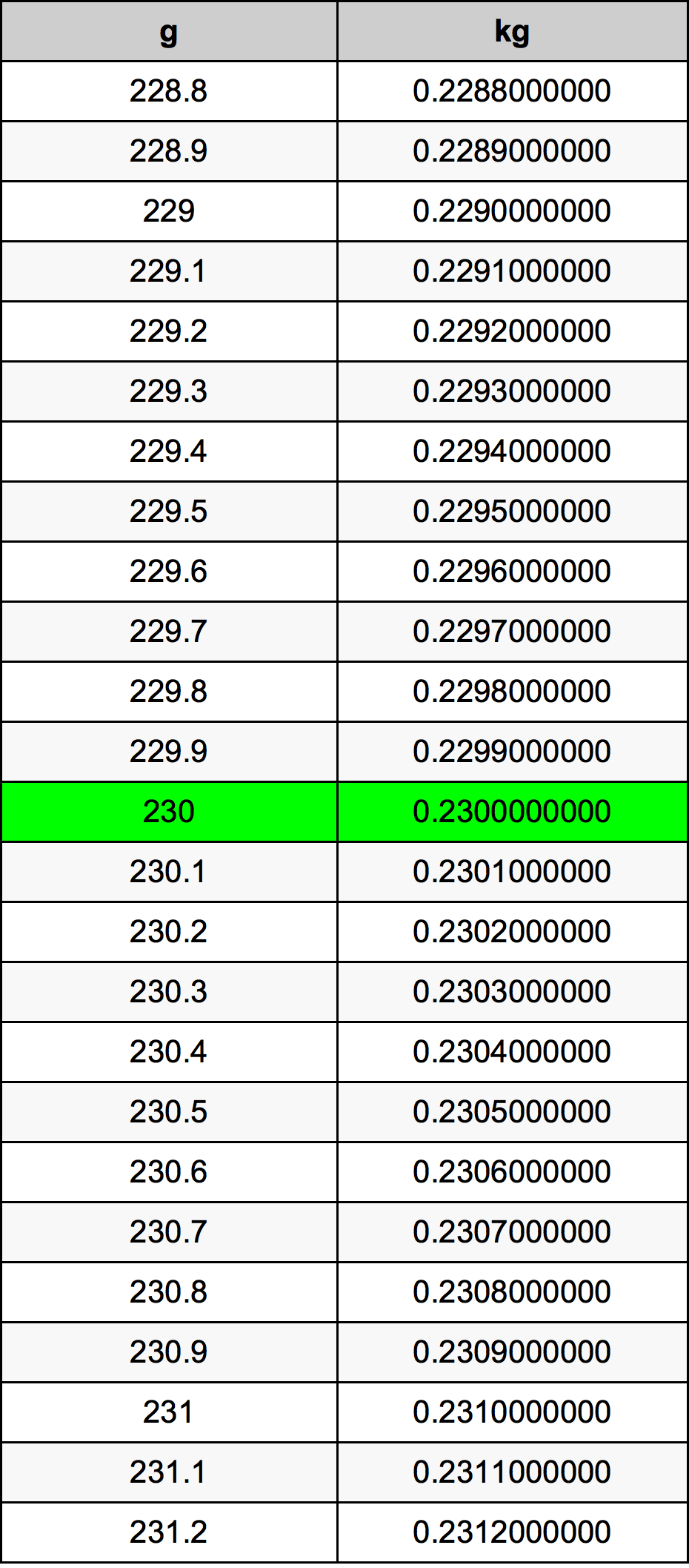 230 Gramma konverżjoni tabella