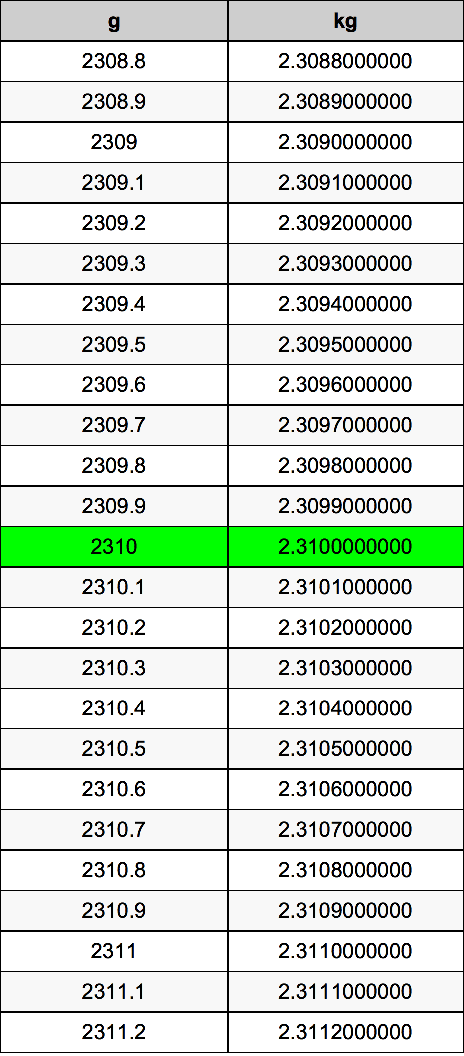 2310 Грам Таблица за преобразуване