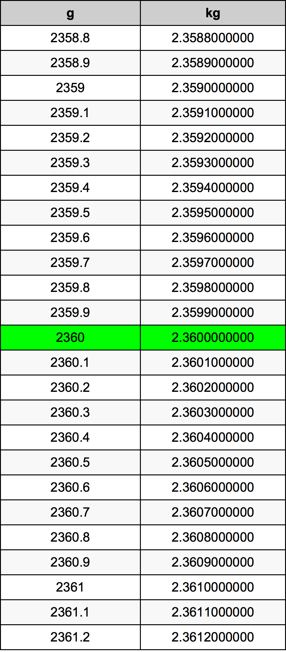 2360 Gramm átszámítási táblázat
