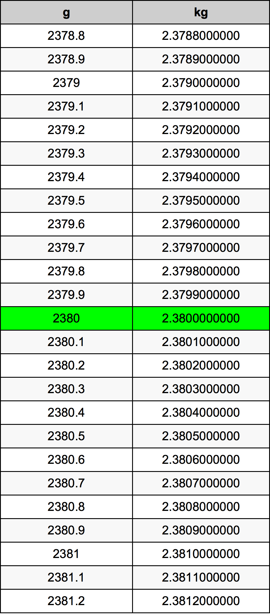 2380 Gramma konverżjoni tabella