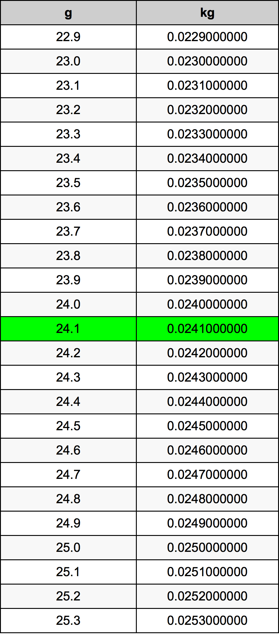 24.1 غرام جدول تحويل