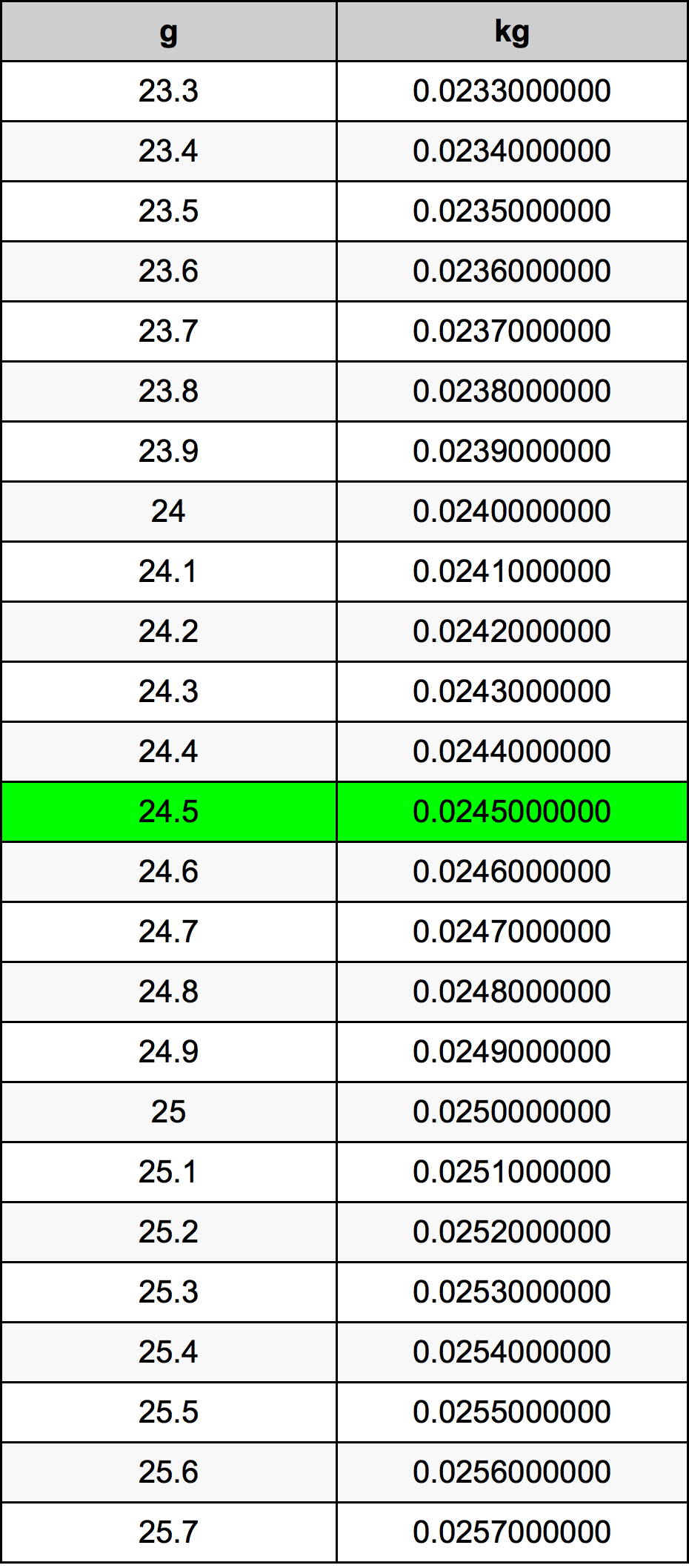 24.5 Грам Таблица за преобразуване