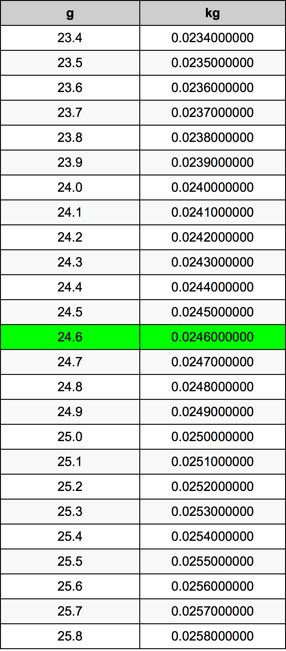 24.6 غرام جدول تحويل