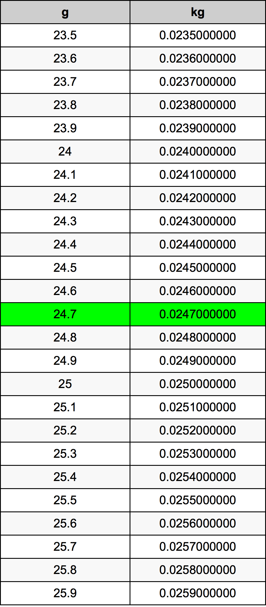 24.7 غرام جدول تحويل