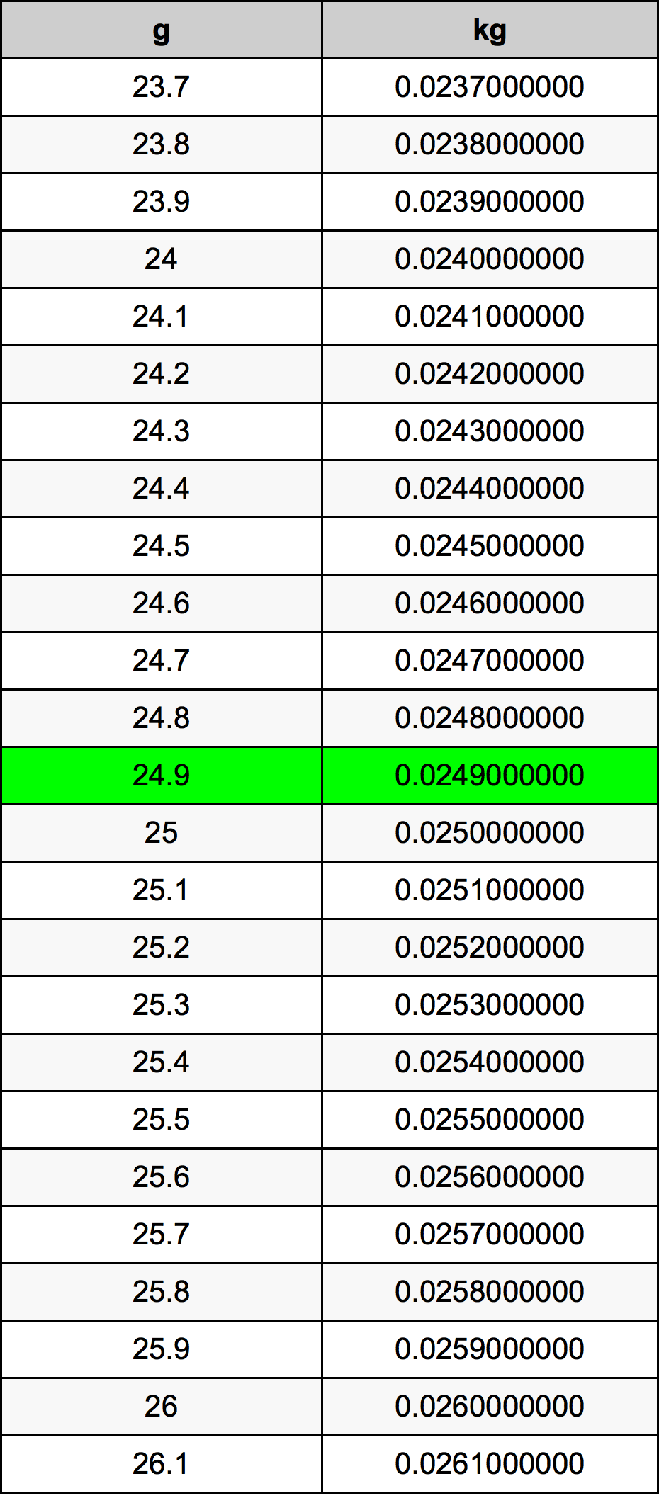 24.9 Gramma konverżjoni tabella