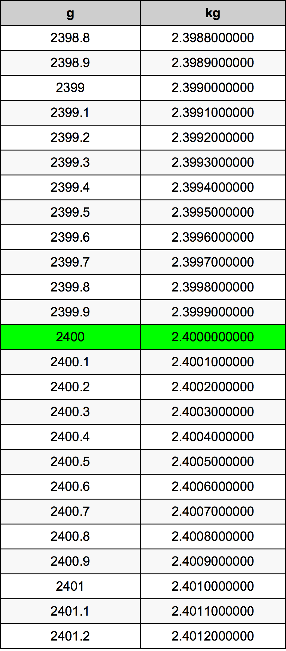 2400 Грам Таблица за преобразуване