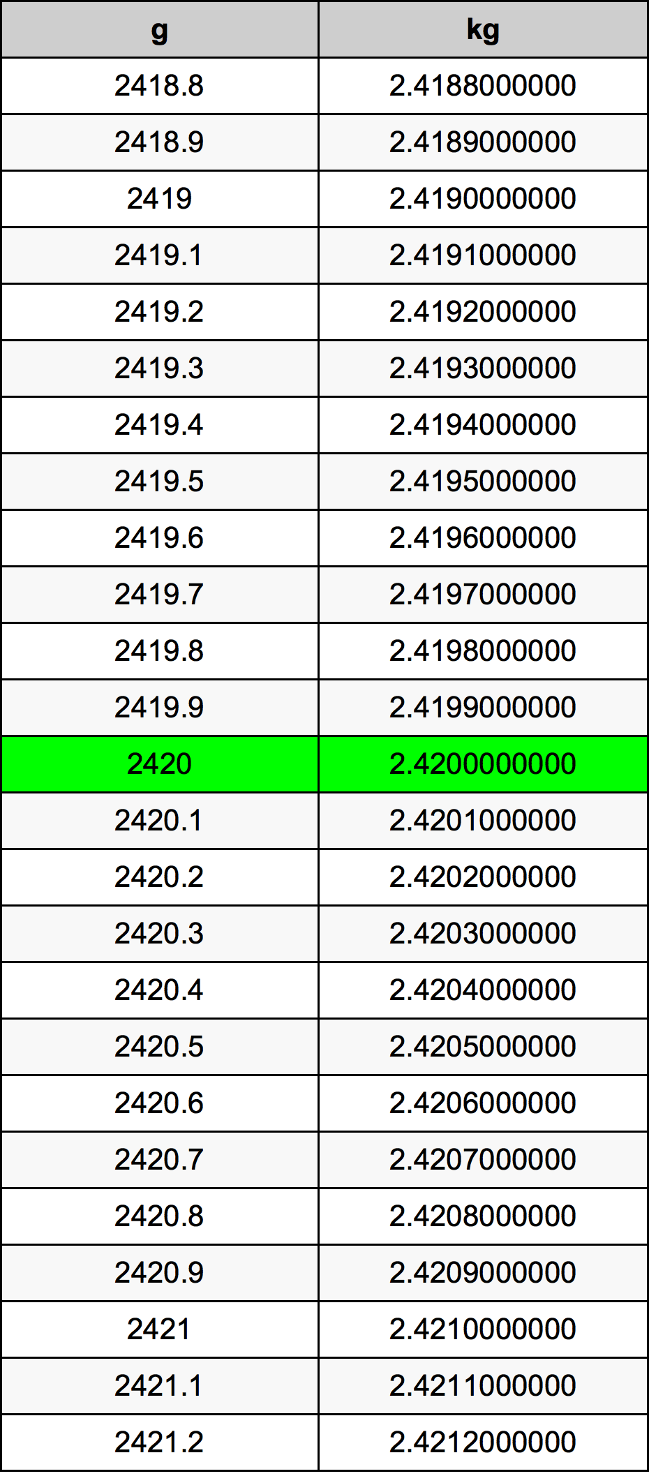 2420 Gramm átszámítási táblázat