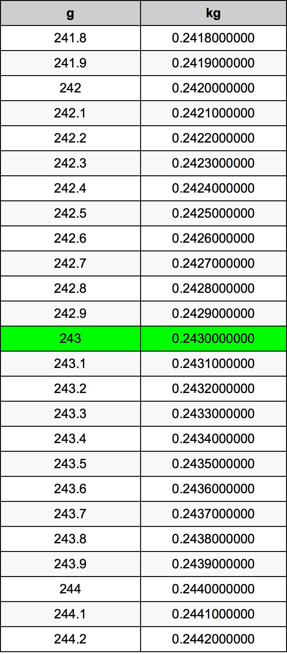 243 Грам Таблица за преобразуване