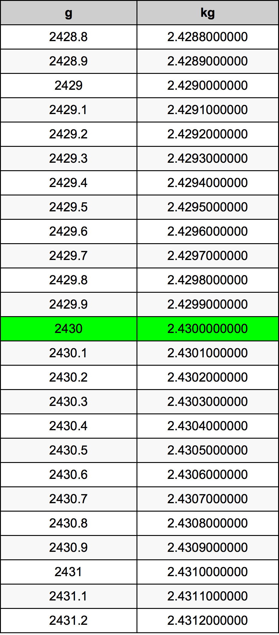 2430 Gramma konverżjoni tabella