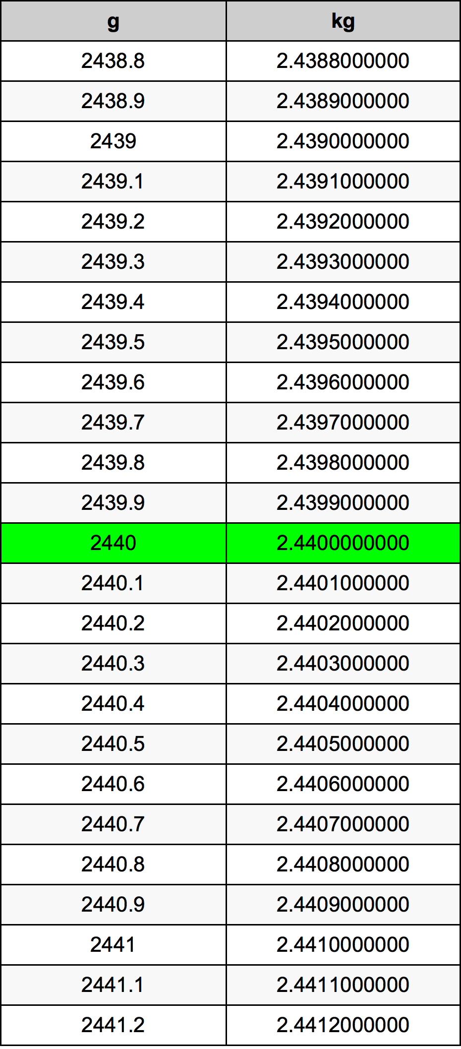 2440 Грам Таблица за преобразуване