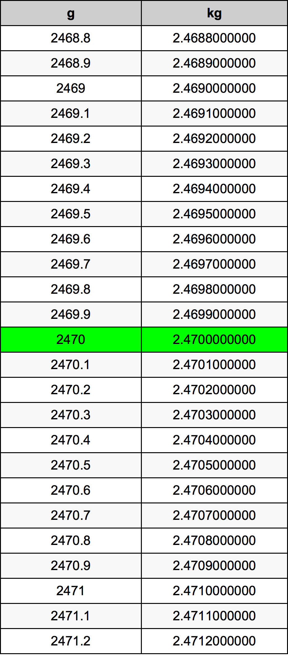 2470 Grammo tabella di conversione