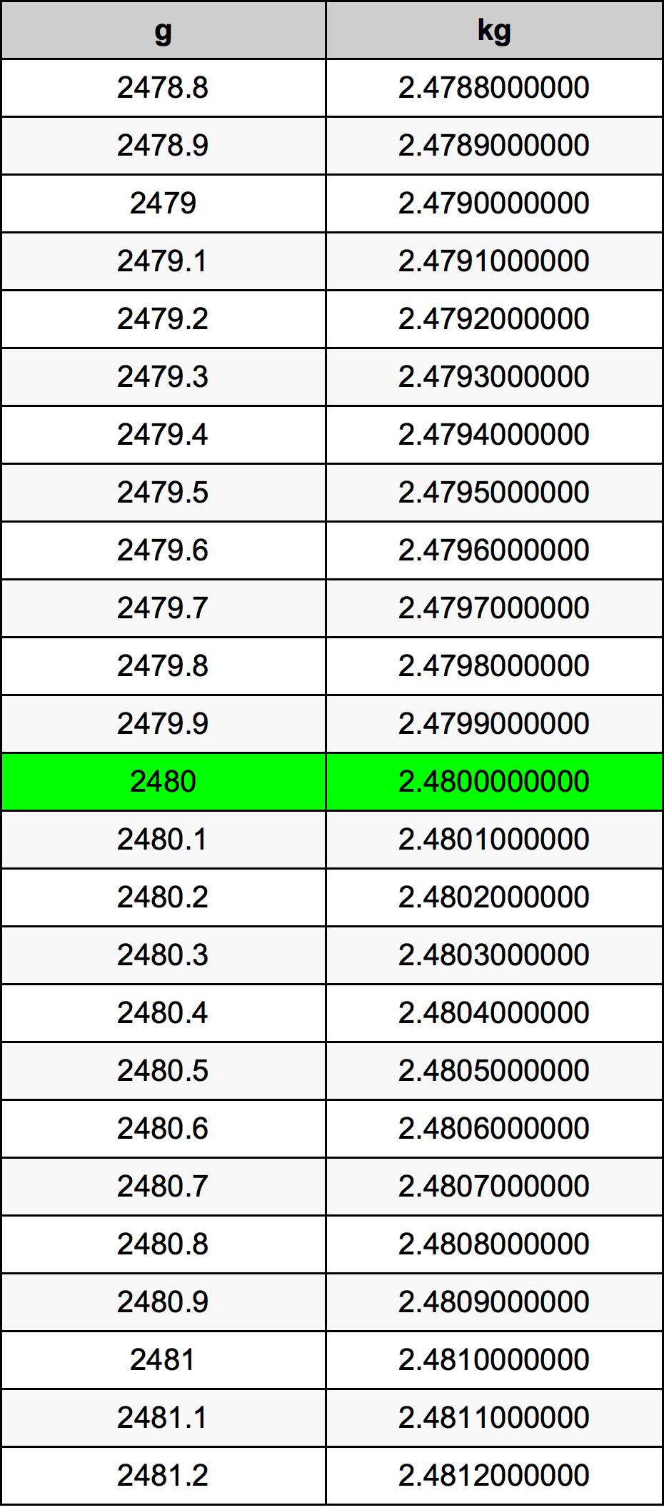 2480 Gramma konverżjoni tabella