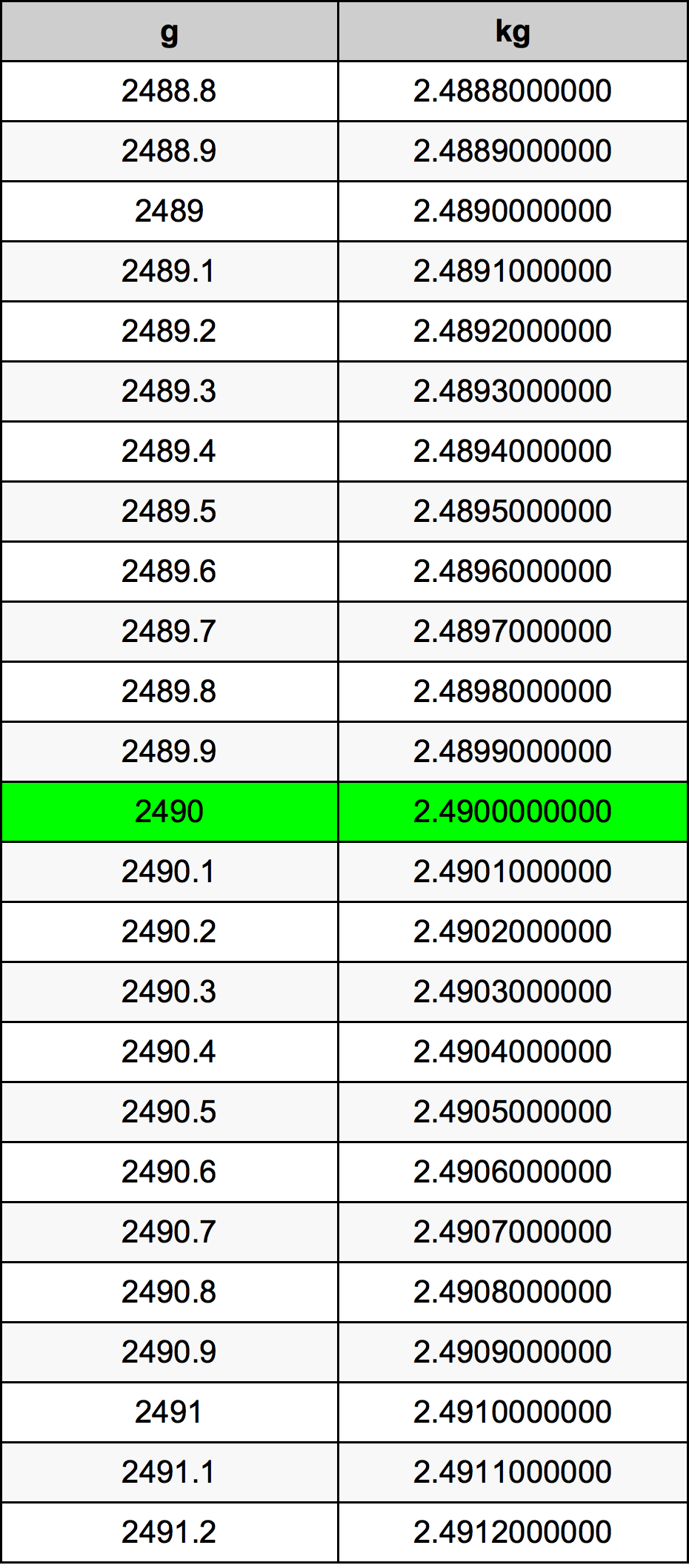 2490 Gramm átszámítási táblázat
