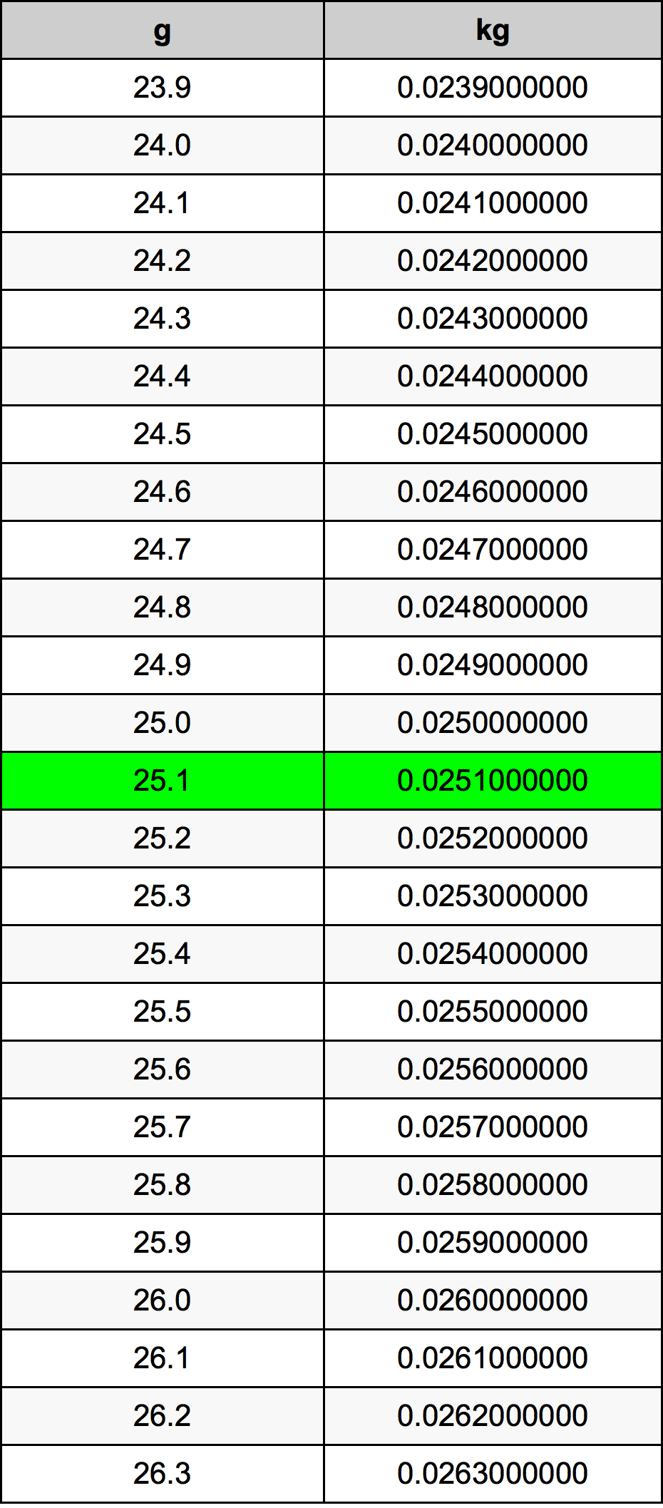 25.1 غرام جدول تحويل