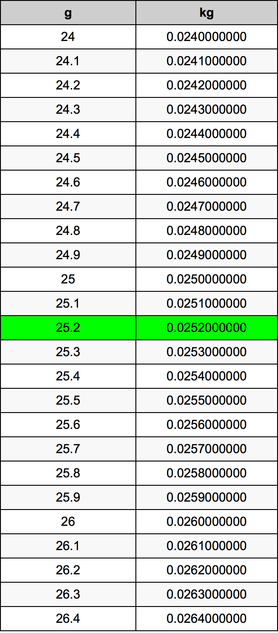 25.2 Gramma konverżjoni tabella