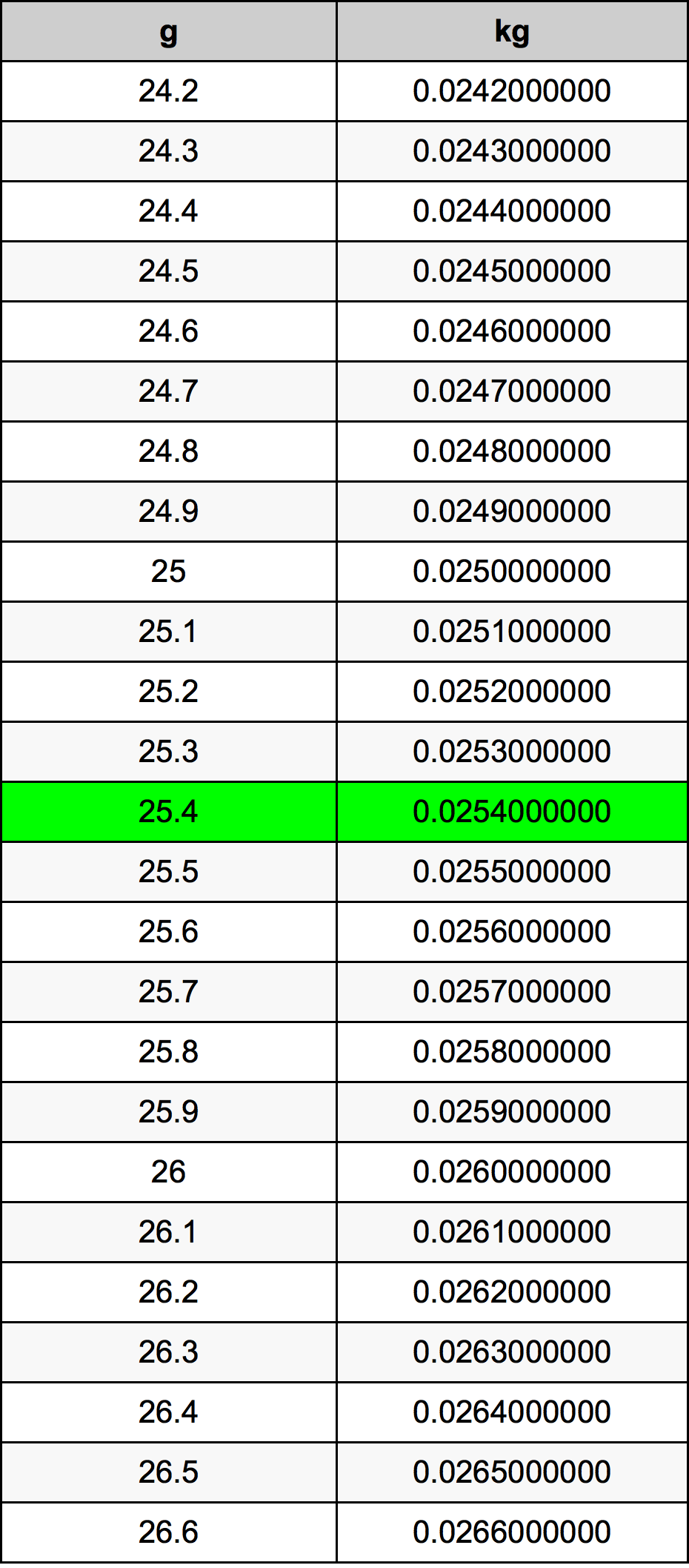 25.4 Gramm átszámítási táblázat