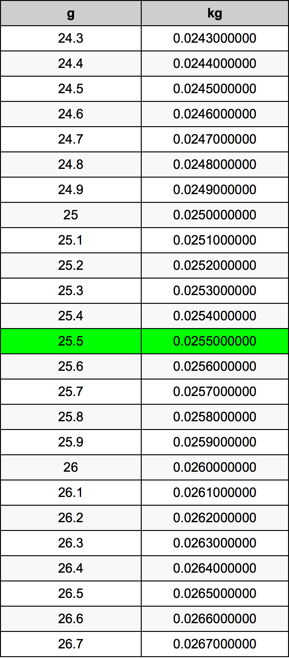 25.5 Грам Таблица за преобразуване
