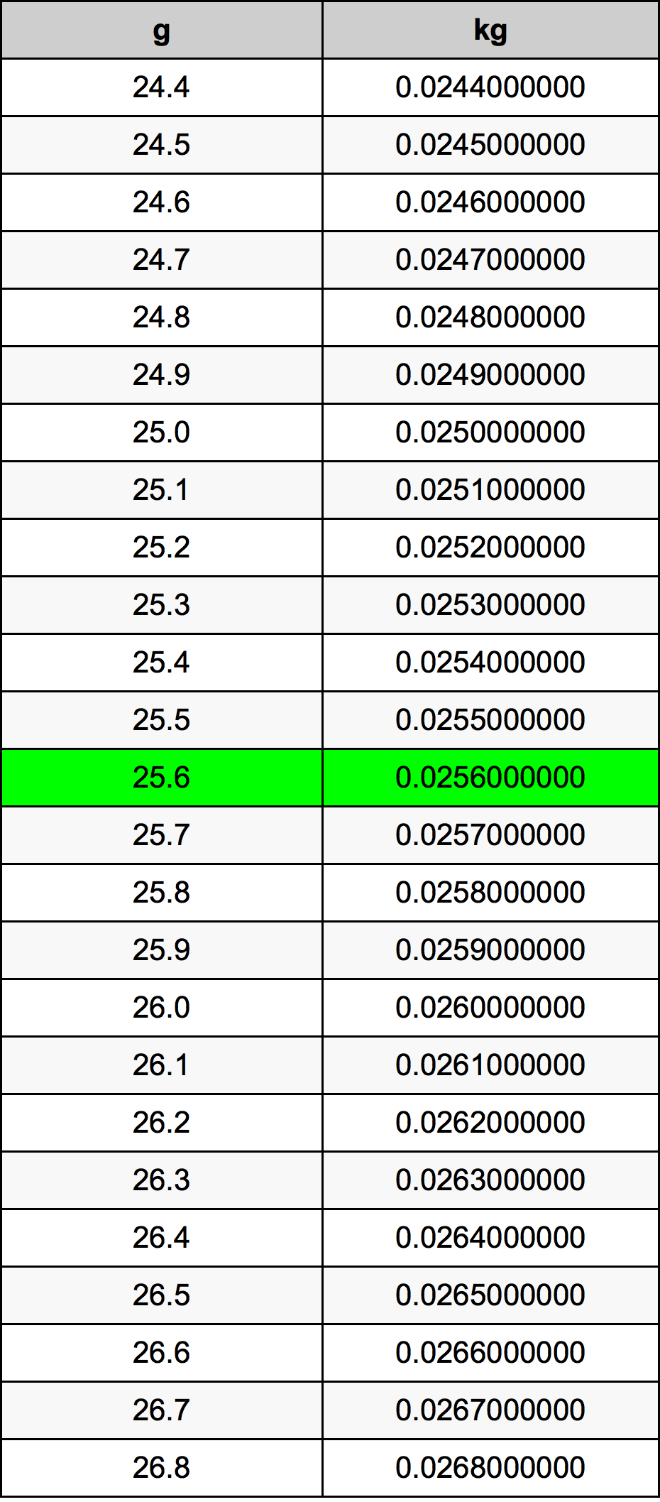 25.6 غرام جدول تحويل