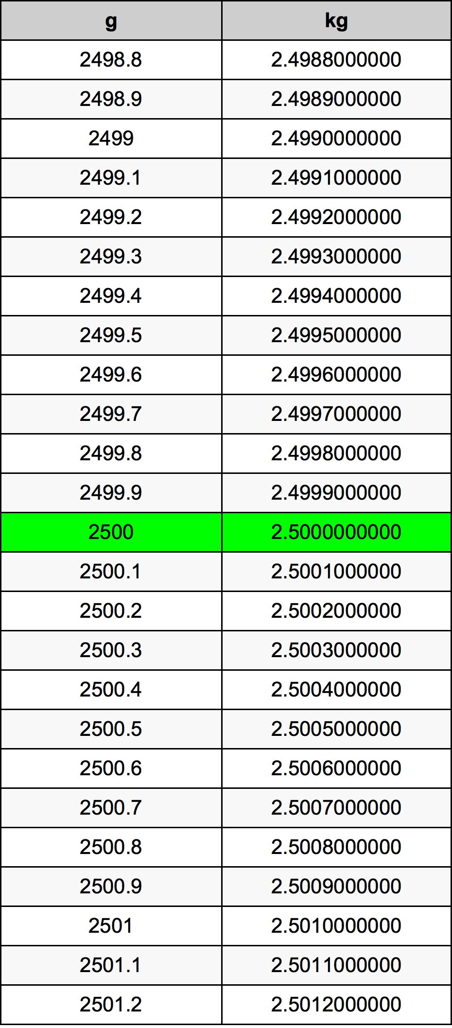 2500 Gramma konverżjoni tabella