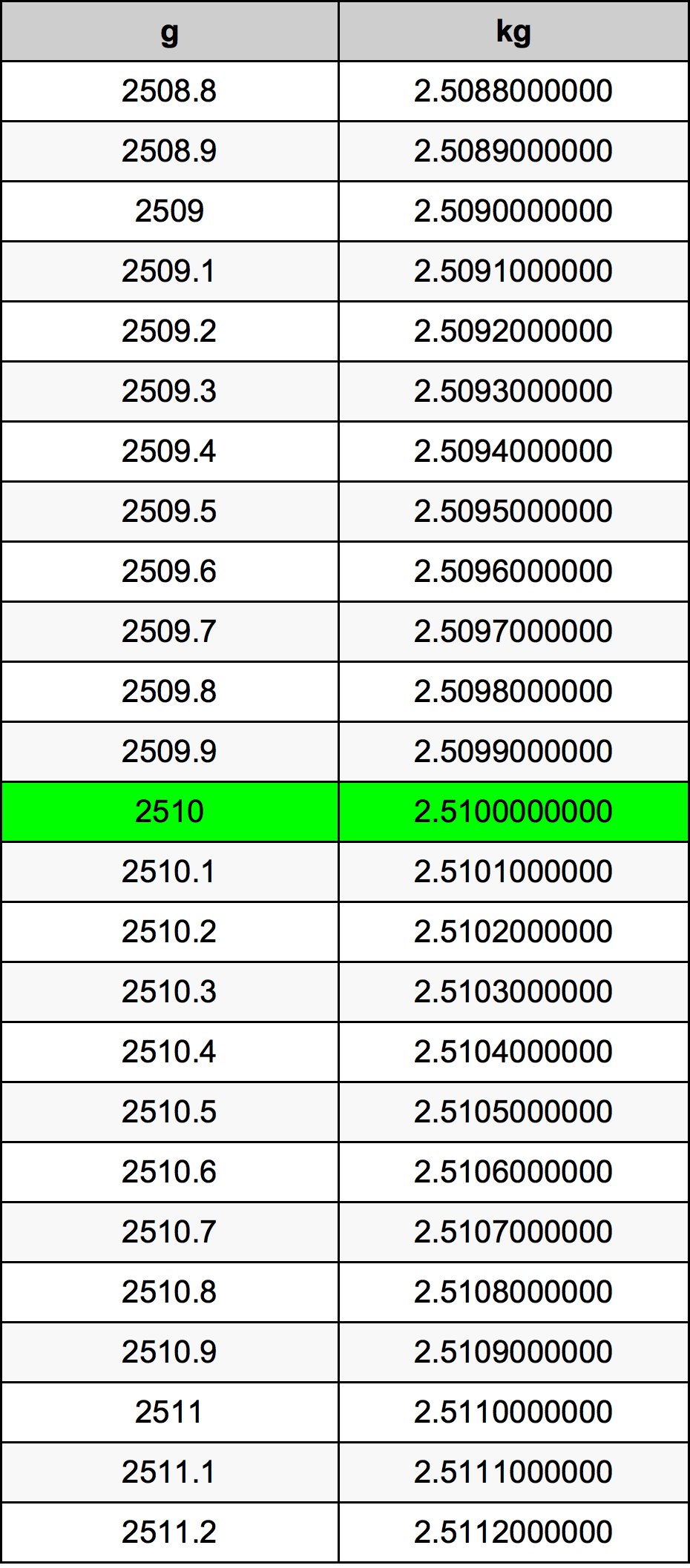 2510 Грам Таблица за преобразуване