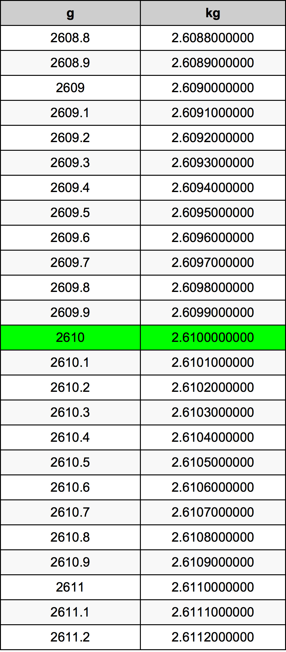 2610 غرام جدول تحويل