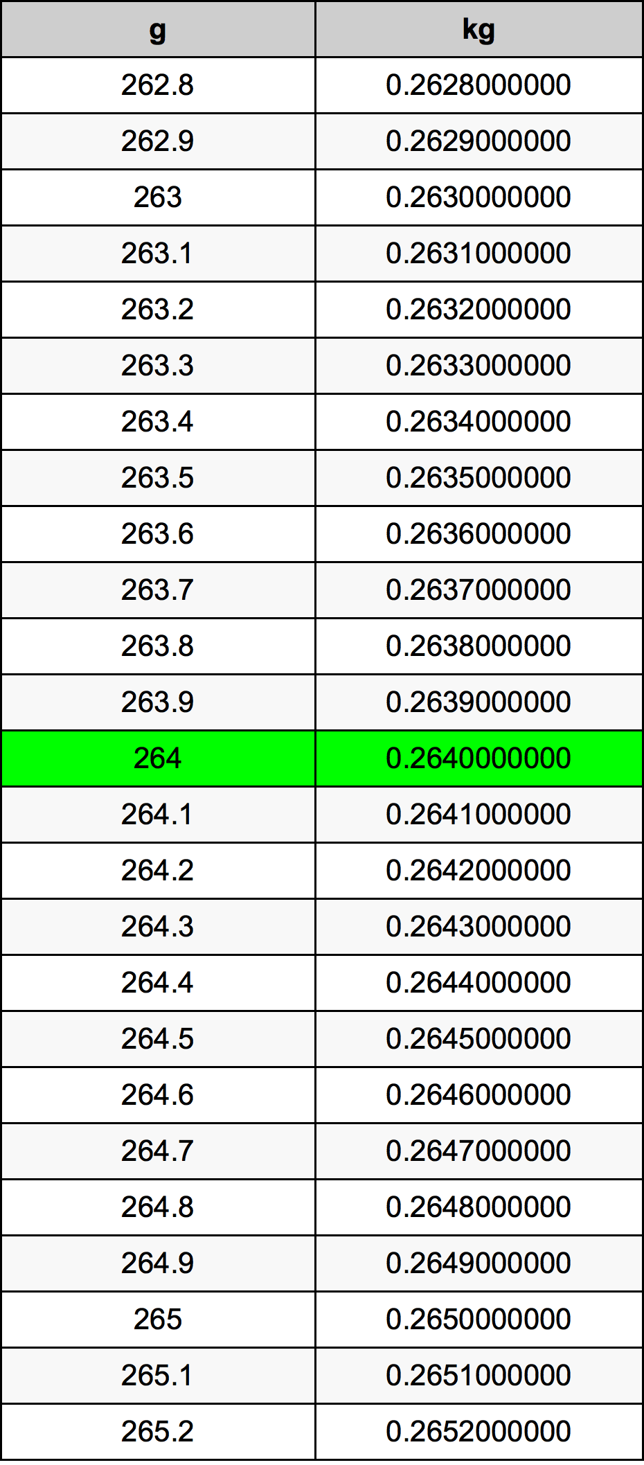 264 Gramma konverżjoni tabella