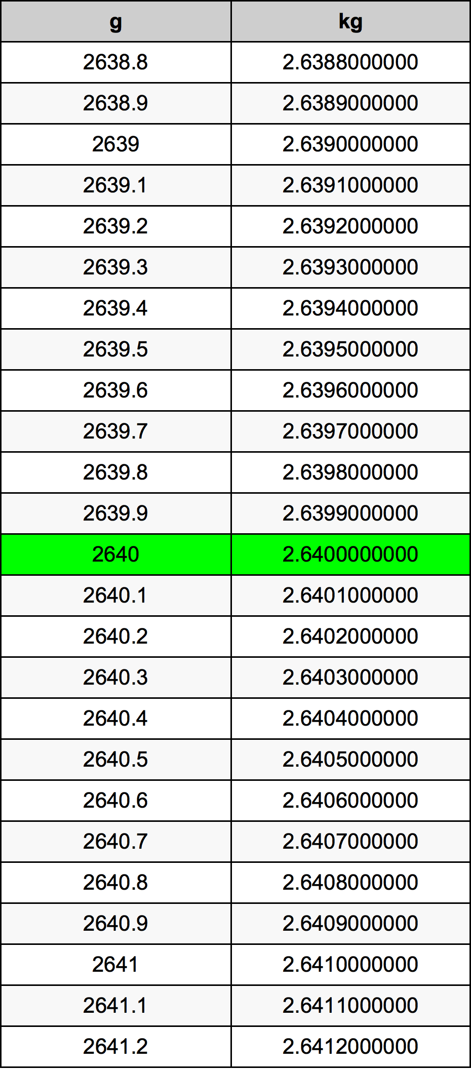 2640 غرام جدول تحويل