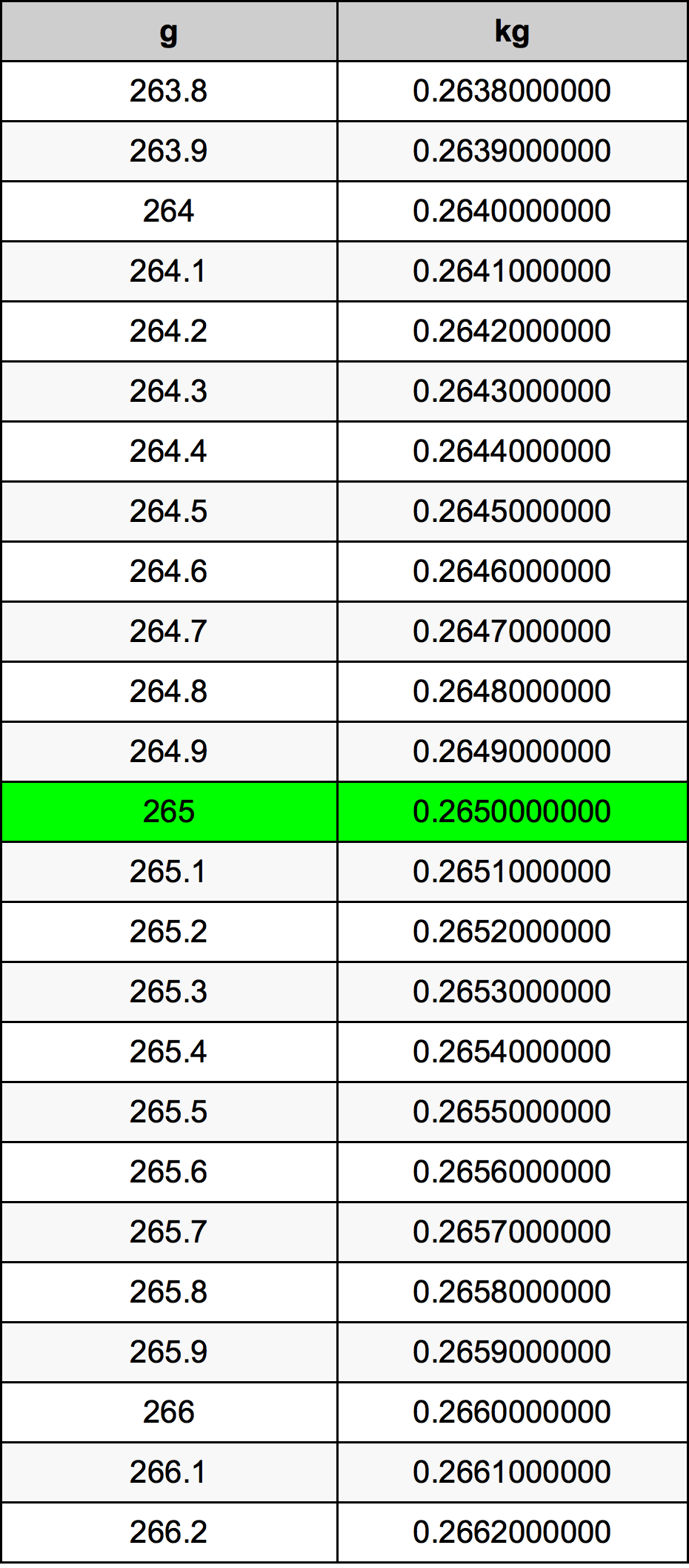 265 Gramma konverżjoni tabella