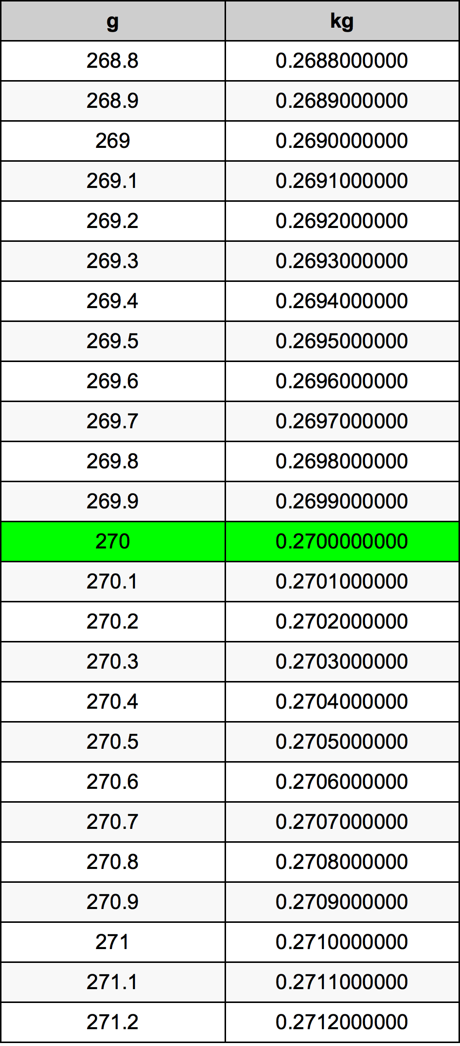 270 Gramma konverżjoni tabella