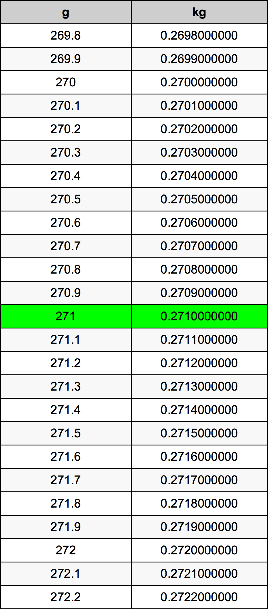271 Грам Таблица за преобразуване
