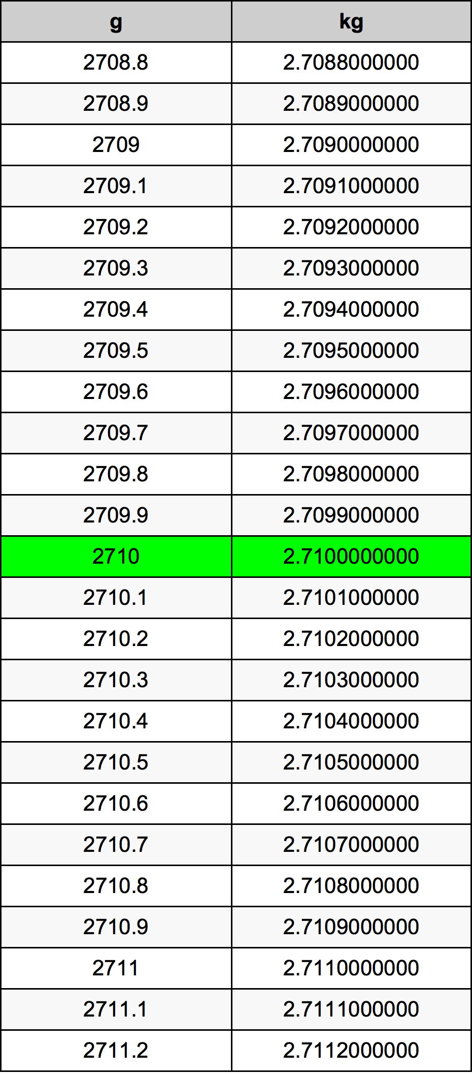 2710 Gramm átszámítási táblázat