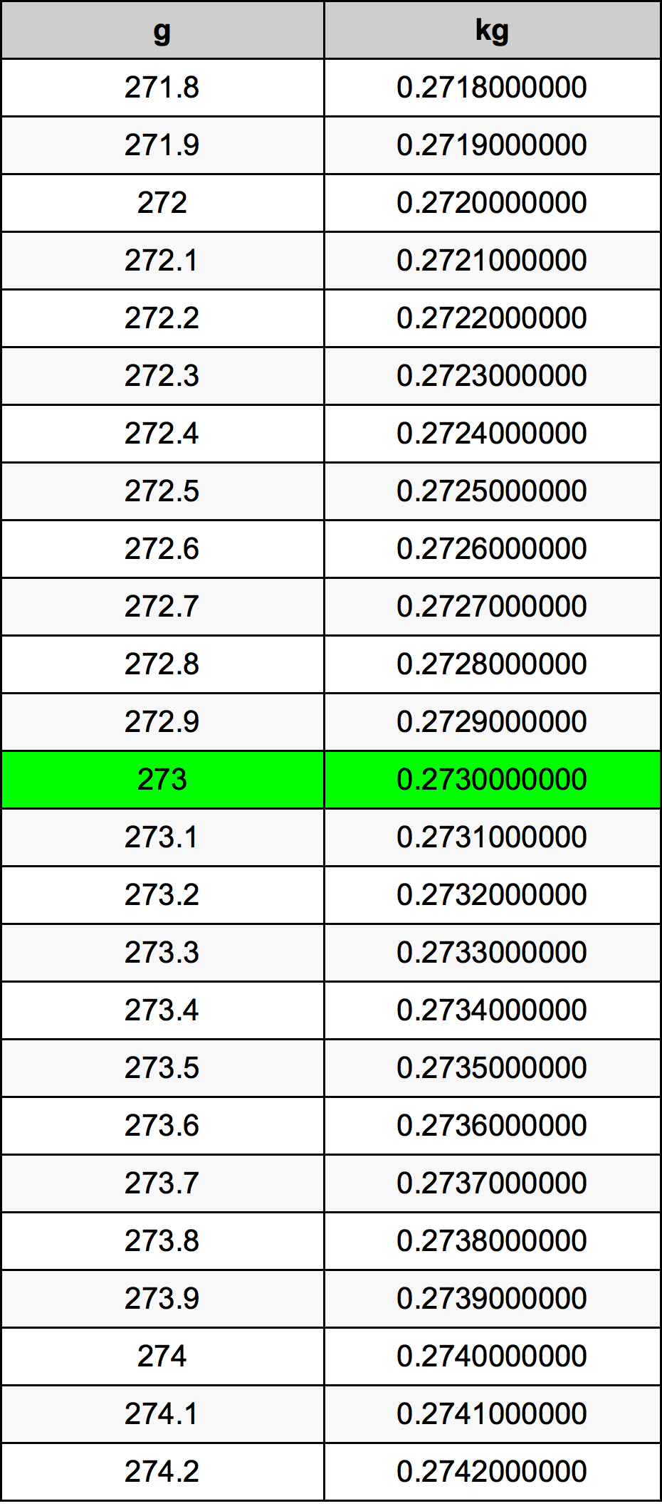 273 Gramma konverżjoni tabella
