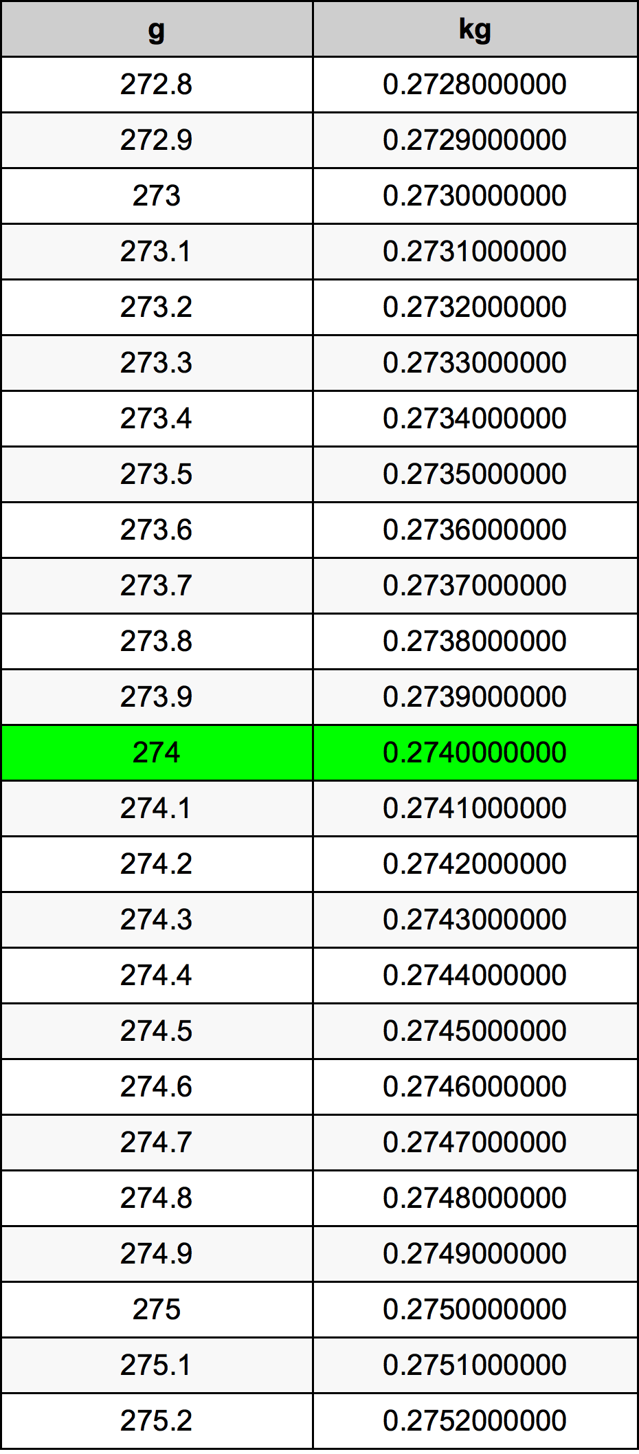 274 Gramma konverżjoni tabella