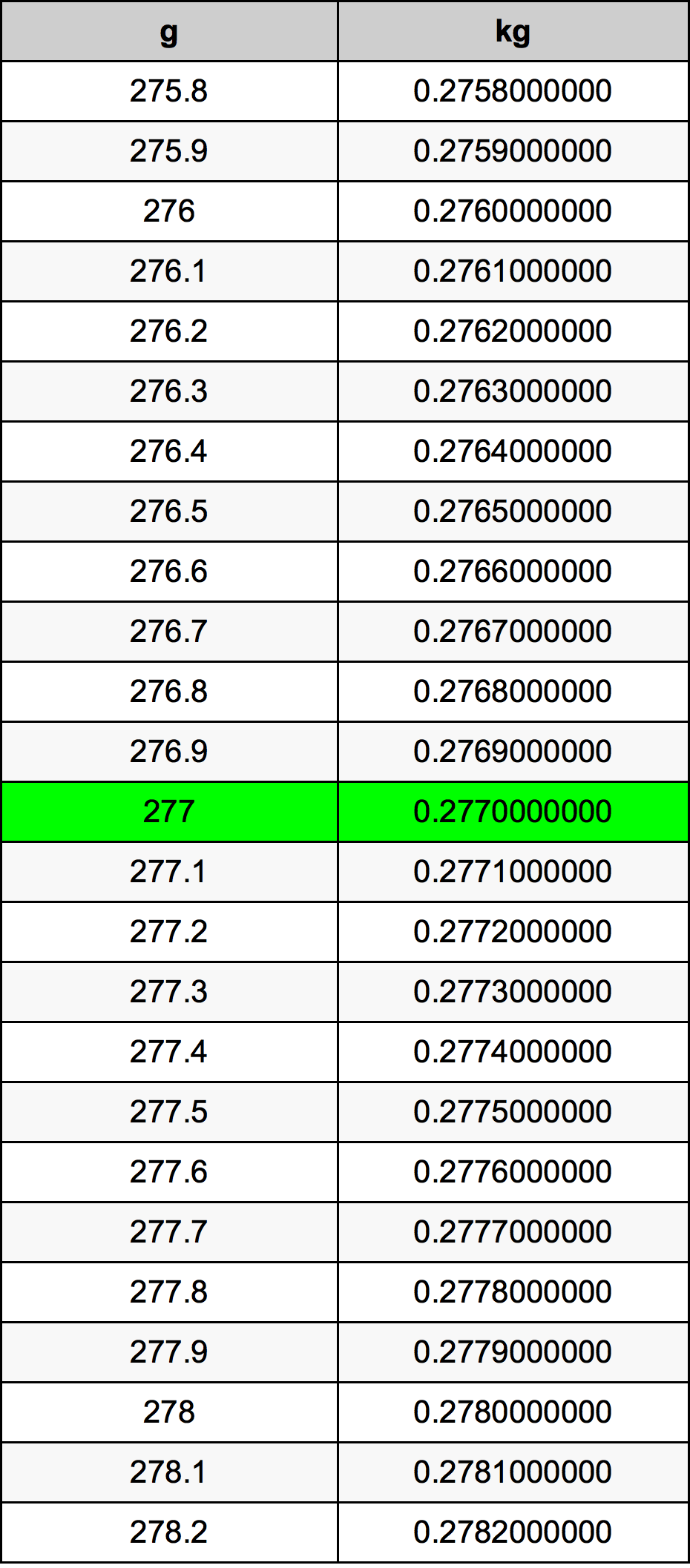 277 Gramma konverżjoni tabella