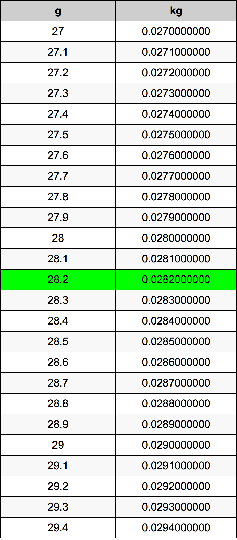 28.2 غرام جدول تحويل