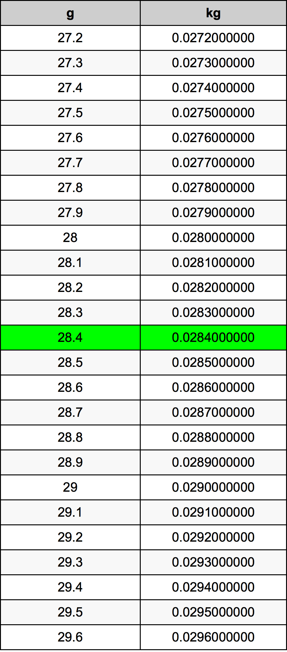 28.4 غرام جدول تحويل