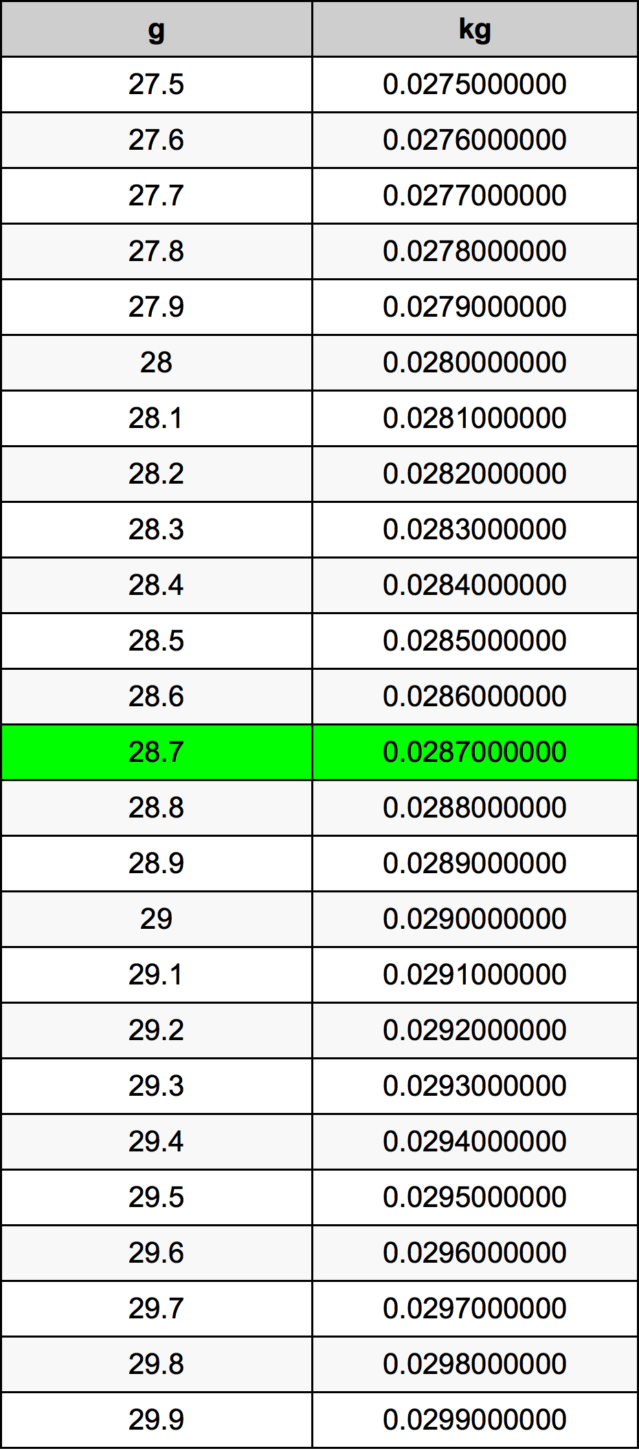 28.7 غرام جدول تحويل