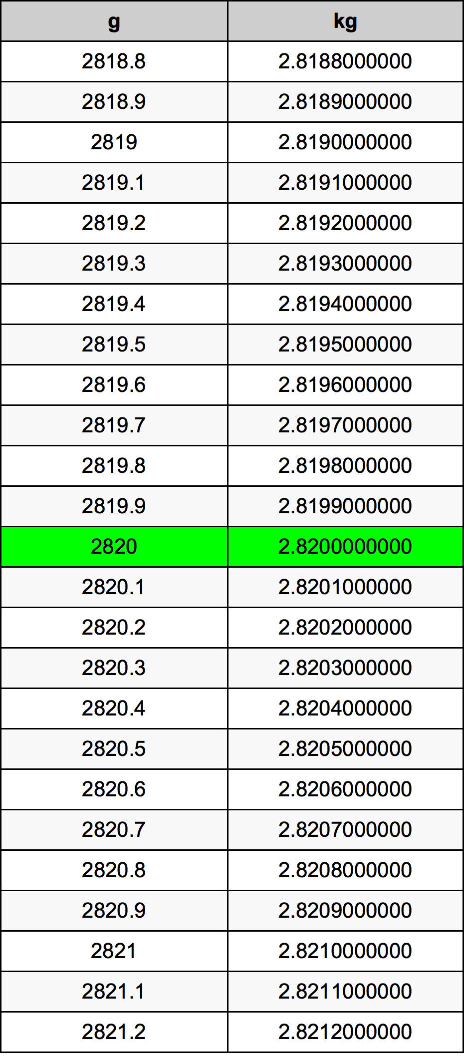 2820 غرام جدول تحويل