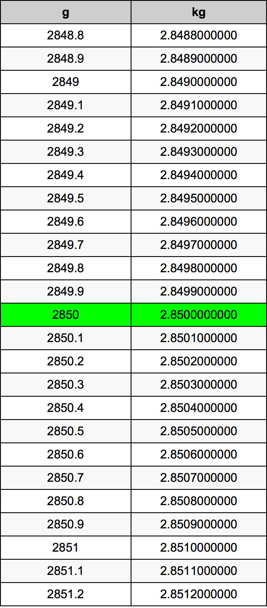 2850 Gramma konverżjoni tabella