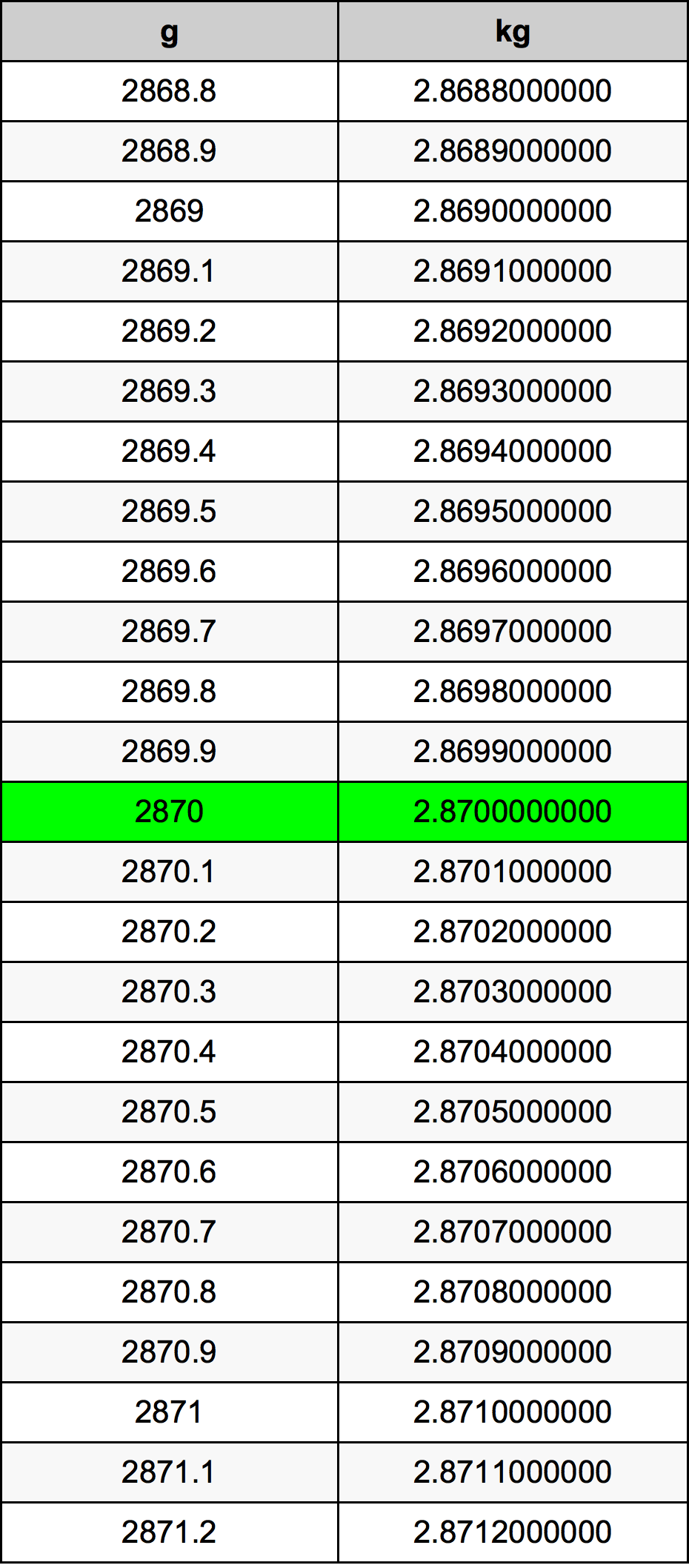 2870 Gramma konverżjoni tabella