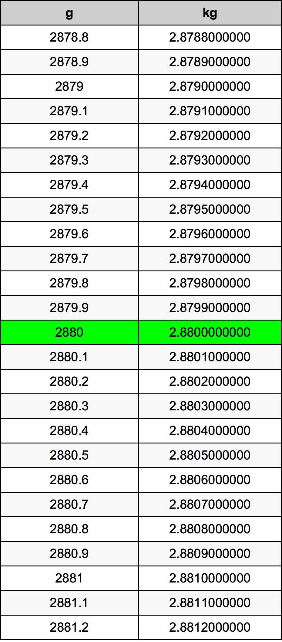 2880 Gramma konverżjoni tabella