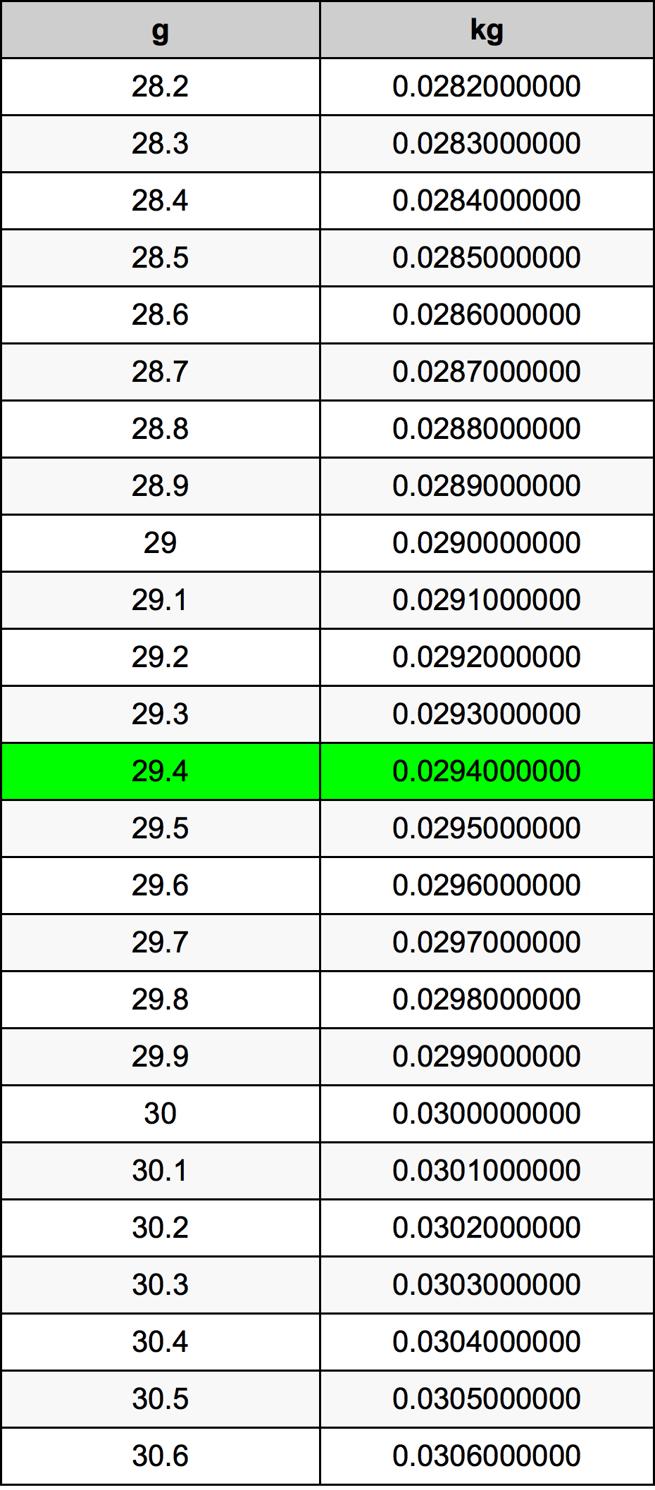 29.4 Gramma konverżjoni tabella