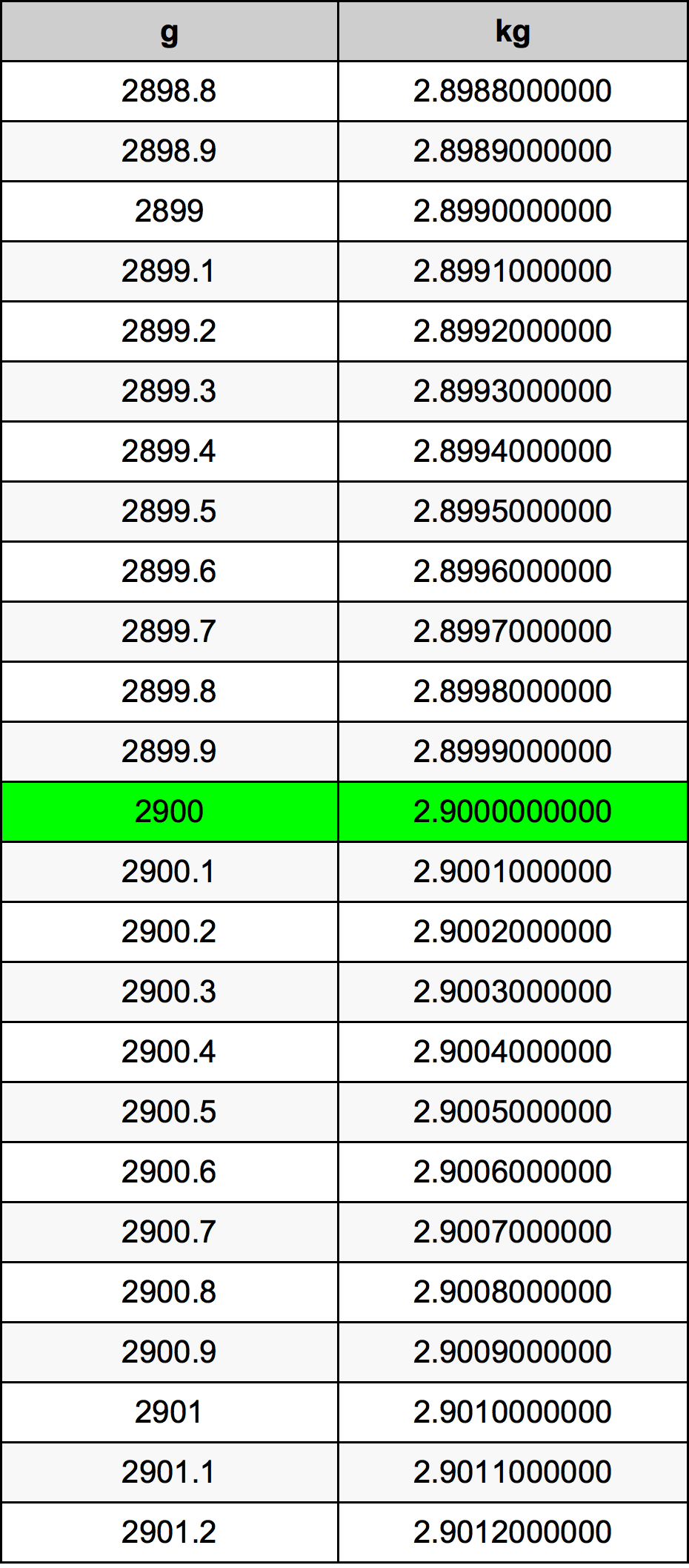 2900 Gramma konverżjoni tabella